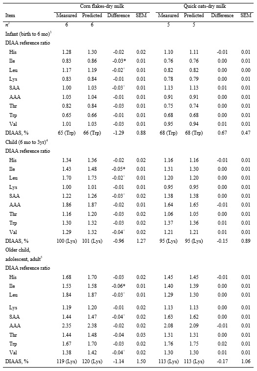Values for digestible indispensable amino acid score (DIAAS) determined